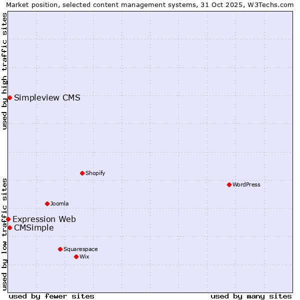 Market position of Simpleview CMS vs. CMSimple vs. Expression Web