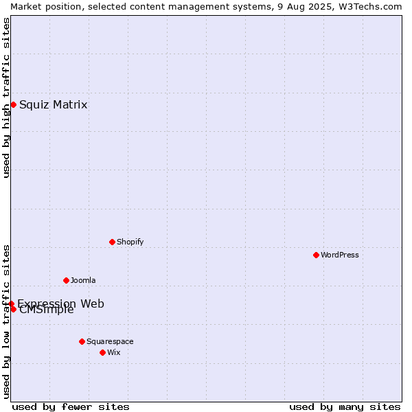 Market position of Squiz Matrix vs. CMSimple vs. Expression Web