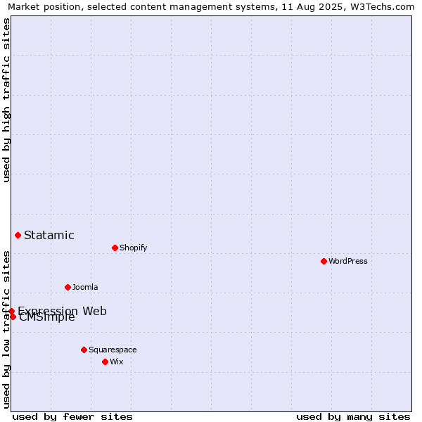 Market position of Statamic vs. CMSimple vs. Expression Web