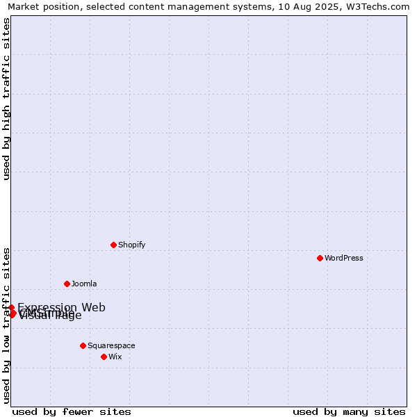 Market position of CMSimple vs. Visual Page vs. Expression Web