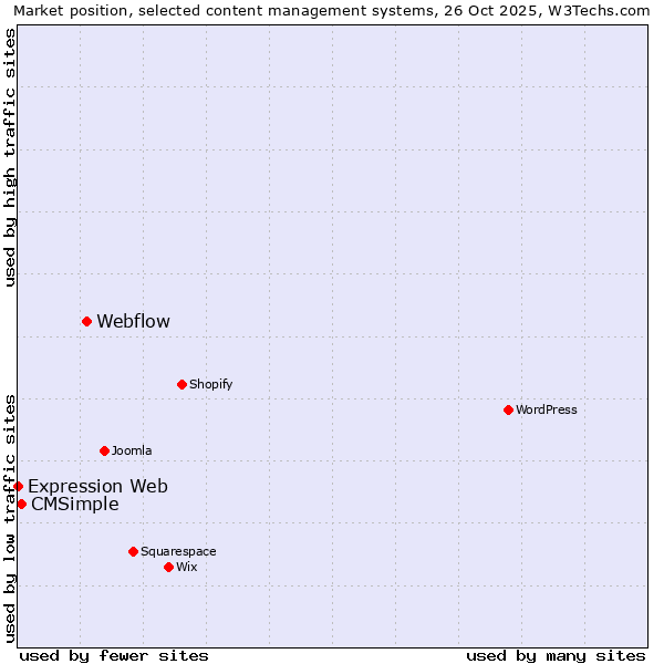 Market position of Webflow vs. CMSimple vs. Expression Web