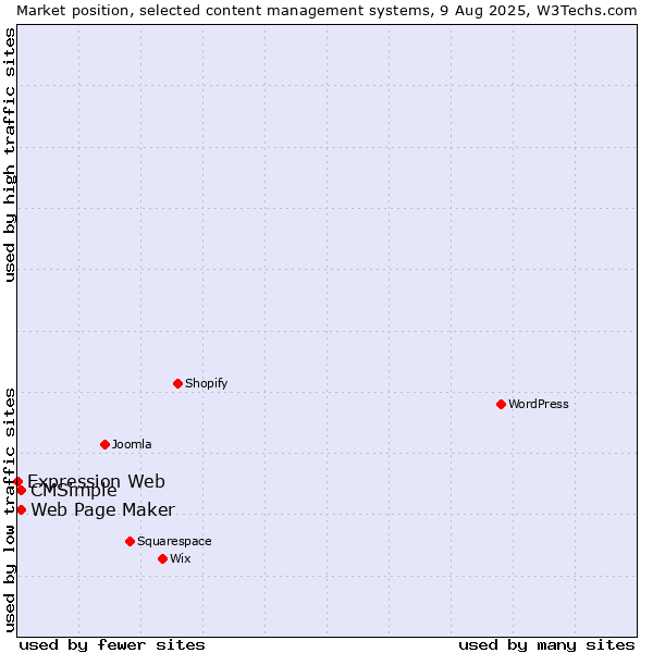 Market position of Web Page Maker vs. CMSimple vs. Expression Web