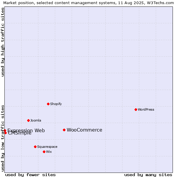 Market position of WooCommerce vs. CMSimple vs. Expression Web