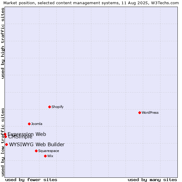 Market position of WYSIWYG Web Builder vs. CMSimple vs. Expression Web