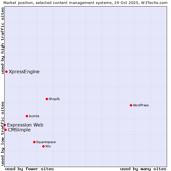 Market position of XpressEngine vs. CMSimple vs. Expression Web