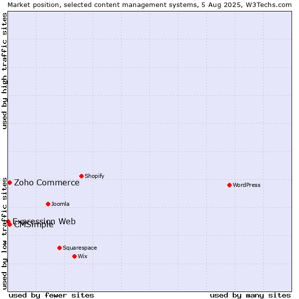 Market position of Zoho Commerce vs. CMSimple vs. Expression Web