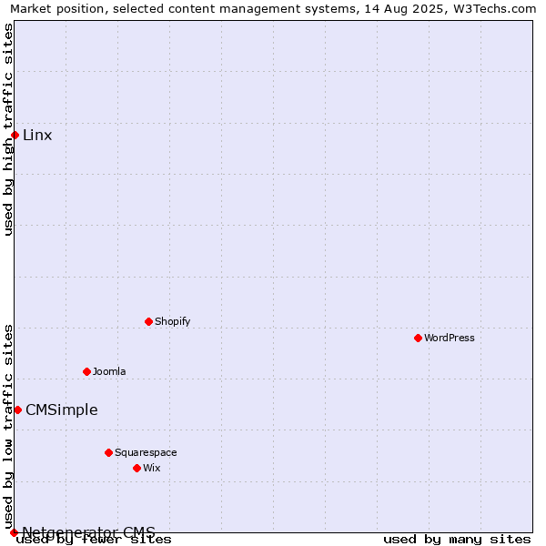 Market position of CMSimple vs. Linx vs. Netgenerator CMS