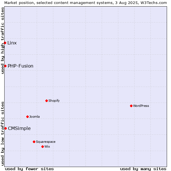 Market position of CMSimple vs. PHP-Fusion vs. Linx