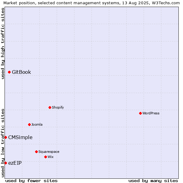 Market position of GitBook vs. CMSimple vs. ezEIP