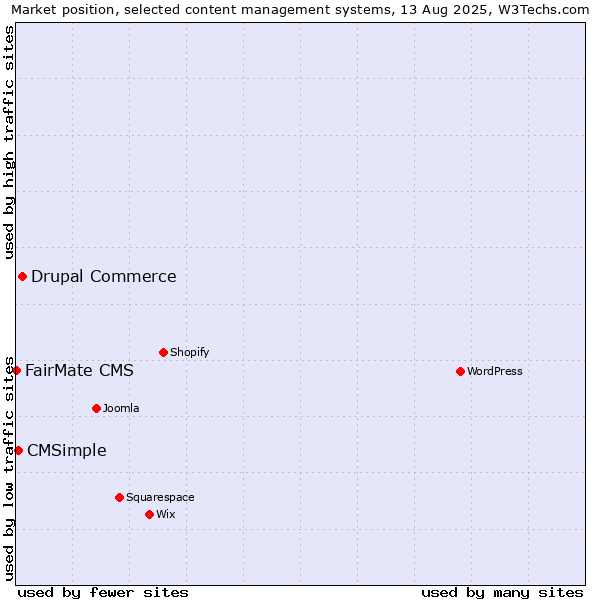 Market position of Drupal Commerce vs. CMSimple vs. FairMate CMS