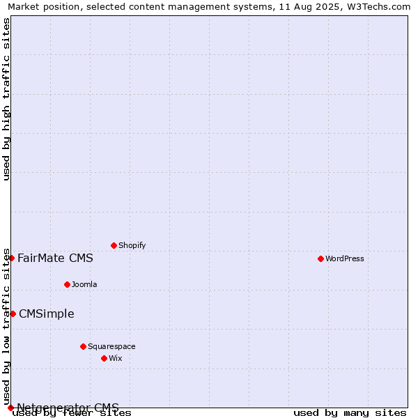 Market position of CMSimple vs. FairMate CMS vs. Netgenerator CMS