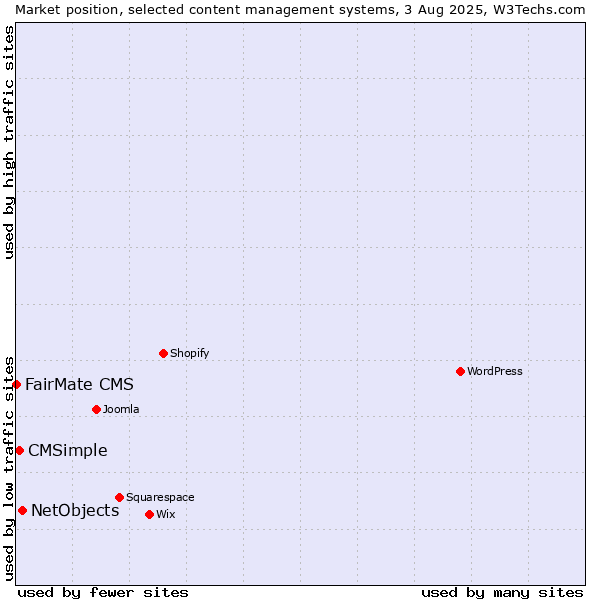 Market position of NetObjects vs. CMSimple vs. FairMate CMS