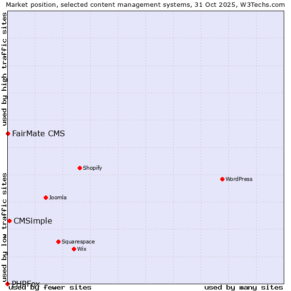Market position of CMSimple vs. FairMate CMS vs. PHPFox