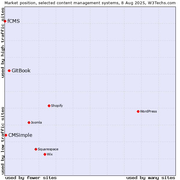 Market position of GitBook vs. CMSimple vs. fCMS