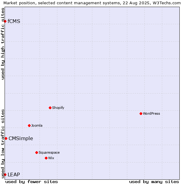 Market position of CMSimple vs. LEAP vs. fCMS