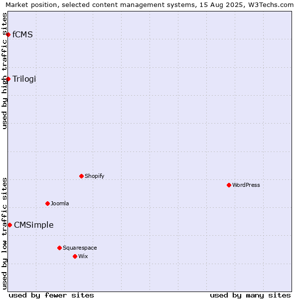 Market position of CMSimple vs. Trilogi vs. fCMS