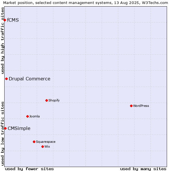 Market position of Drupal Commerce vs. CMSimple vs. fCMS