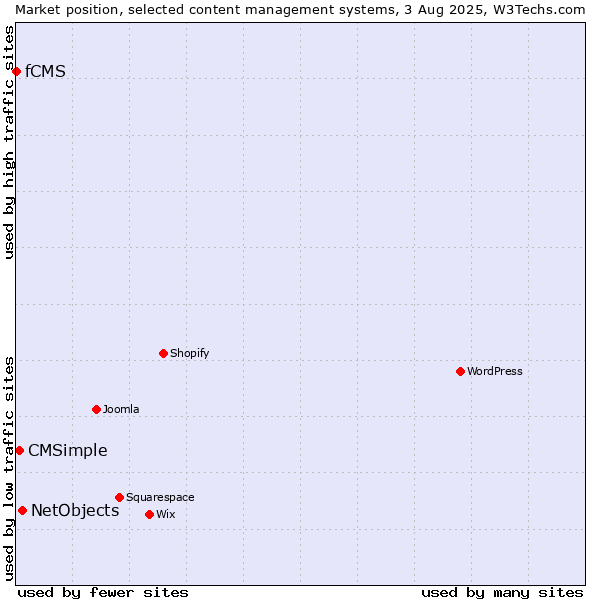 Market position of NetObjects vs. CMSimple vs. fCMS