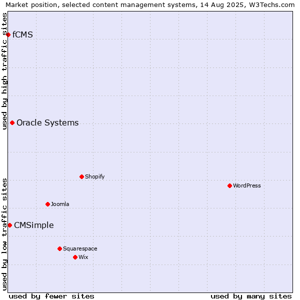 Market position of Oracle Systems vs. CMSimple vs. fCMS