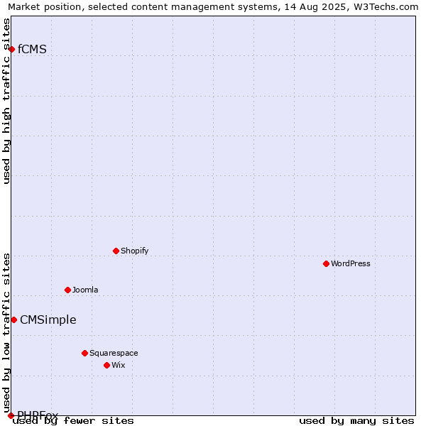 Market position of CMSimple vs. fCMS vs. PHPFox