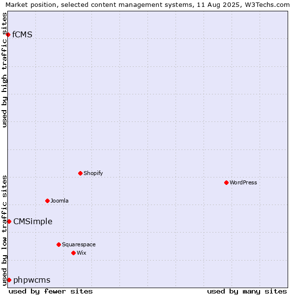 Market position of CMSimple vs. phpwcms vs. fCMS