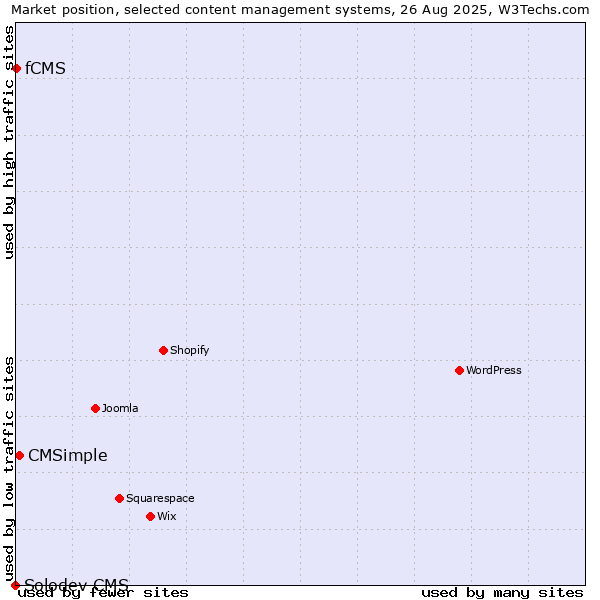 Market position of CMSimple vs. fCMS vs. Solodev CMS