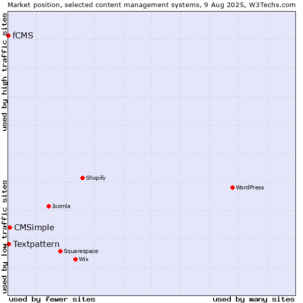 Market position of CMSimple vs. Textpattern vs. fCMS