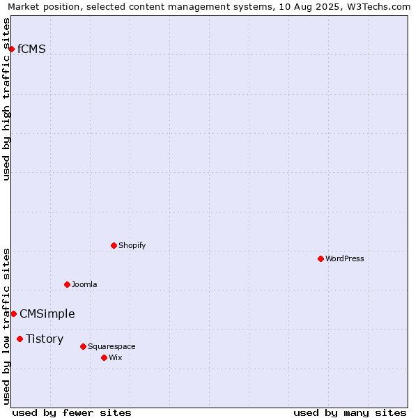 Market position of Tistory vs. CMSimple vs. fCMS