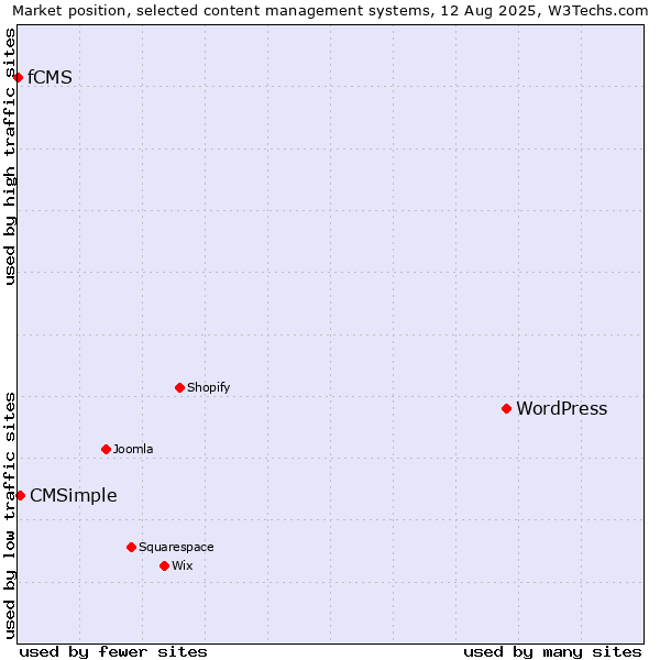 Market position of WordPress vs. CMSimple vs. fCMS