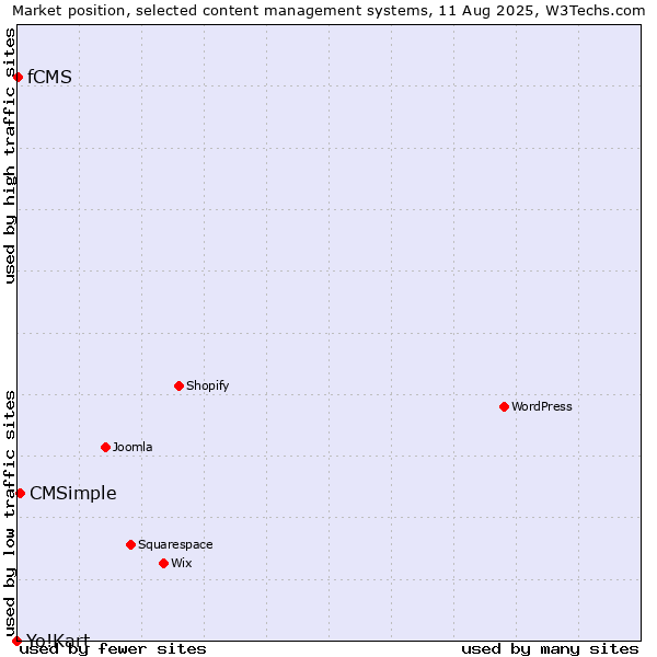 Market position of CMSimple vs. fCMS vs. Yo!Kart