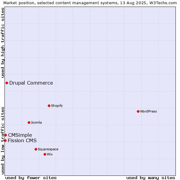 Market position of Drupal Commerce vs. CMSimple vs. Fission CMS