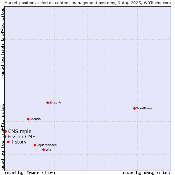 Market position of Tistory vs. CMSimple vs. Fission CMS