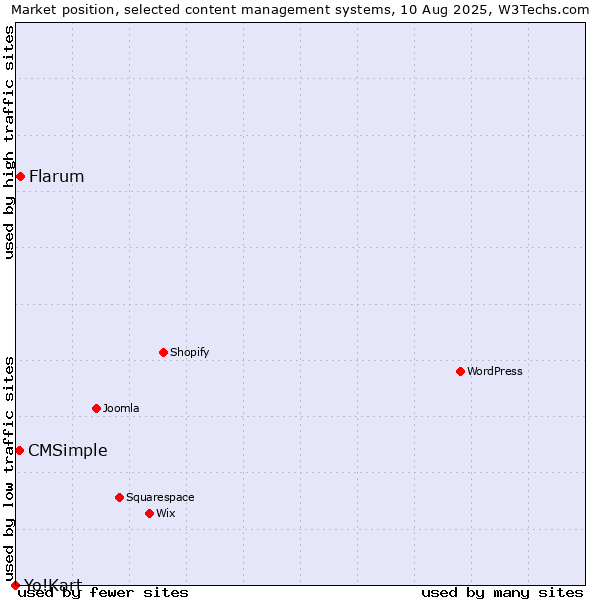 Market position of Flarum vs. CMSimple vs. Yo!Kart