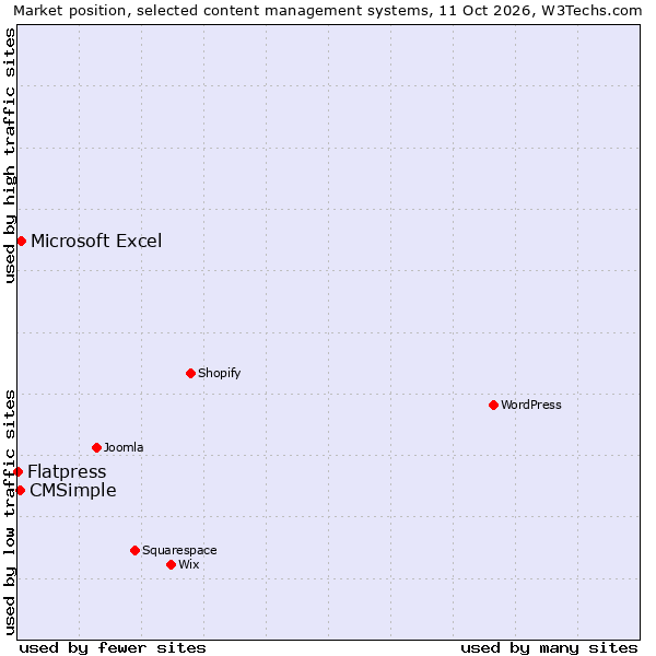 Market position of Microsoft Excel vs. CMSimple vs. Flatpress