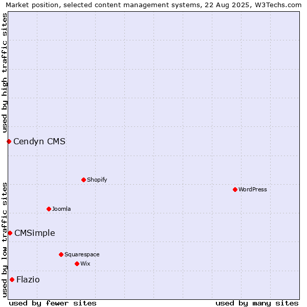 Market position of Flazio vs. CMSimple vs. Cendyn CMS