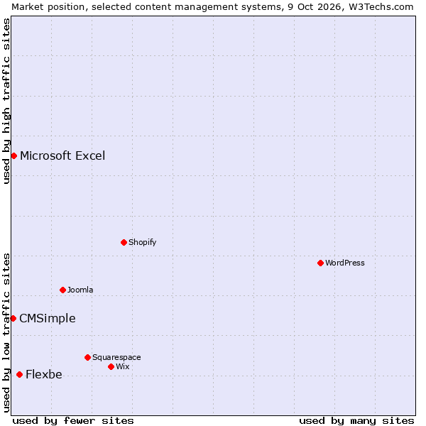 Market position of Flexbe vs. Microsoft Excel vs. CMSimple