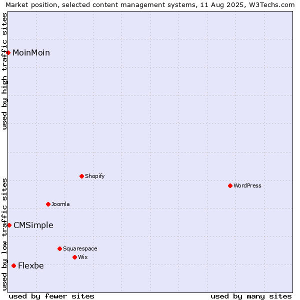 Market position of Flexbe vs. CMSimple vs. MoinMoin