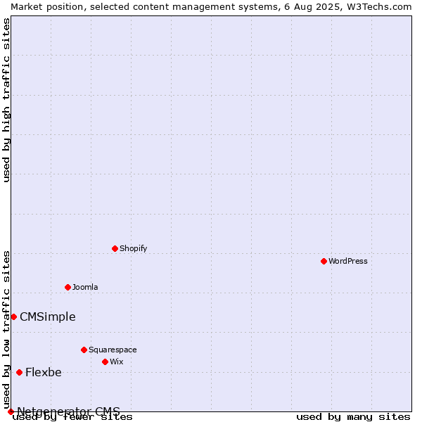 Market position of Flexbe vs. CMSimple vs. Netgenerator CMS
