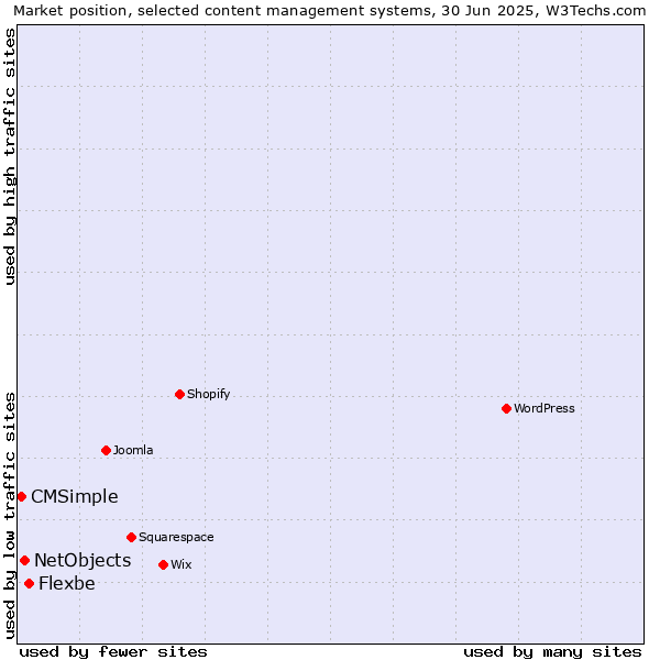 Market position of Flexbe vs. NetObjects vs. CMSimple