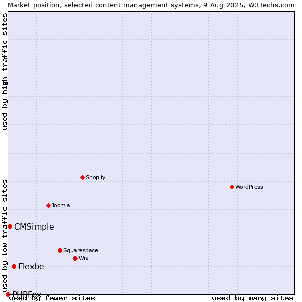 Market position of Flexbe vs. CMSimple vs. PHPFox