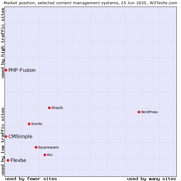 Market position of Flexbe vs. CMSimple vs. PHP-Fusion