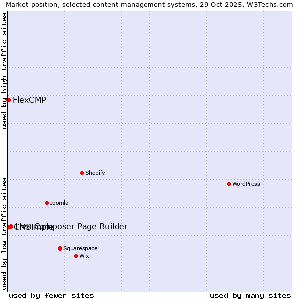 Market position of Live Composer Page Builder vs. CMSimple vs. FlexCMP