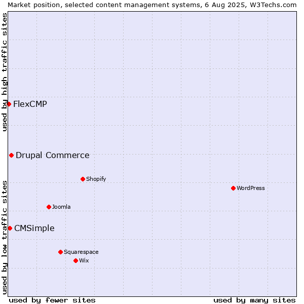 Market position of Drupal Commerce vs. CMSimple vs. FlexCMP
