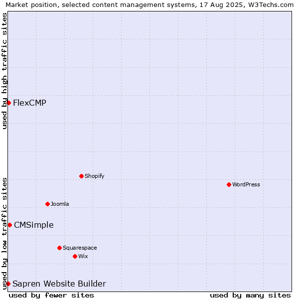 Market position of CMSimple vs. FlexCMP vs. Sapren Website Builder