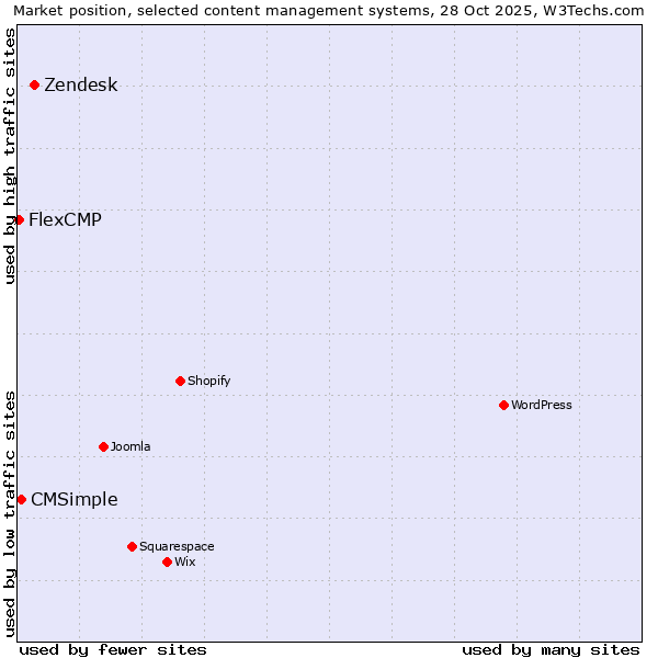 Market position of Zendesk vs. CMSimple vs. FlexCMP