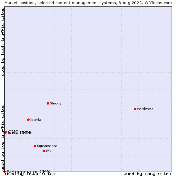 Market position of CMSimple vs. Fork CMS vs. Netgenerator CMS