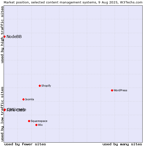 Market position of CMSimple vs. Fork CMS vs. NodeBB