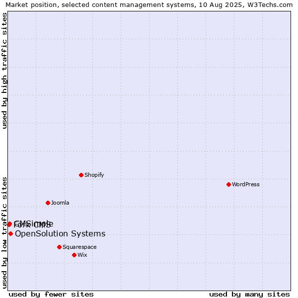 Market position of OpenSolution Systems vs. CMSimple vs. Fork CMS