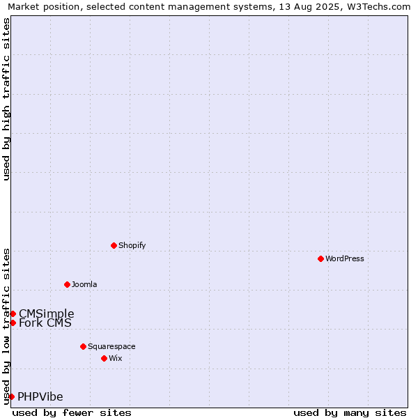 Market position of CMSimple vs. Fork CMS vs. PHPVibe