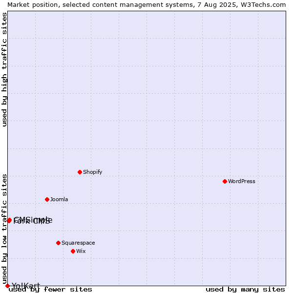 Market position of CMSimple vs. Fork CMS vs. Yo!Kart